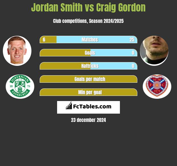 Jordan Smith vs Craig Gordon h2h player stats