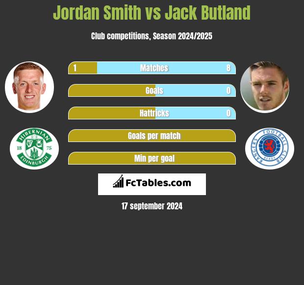 Jordan Smith vs Jack Butland h2h player stats