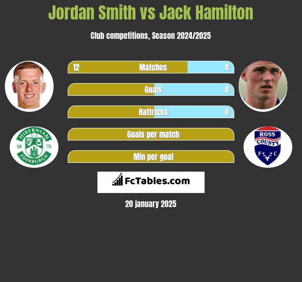 Jordan Smith vs Jack Hamilton h2h player stats