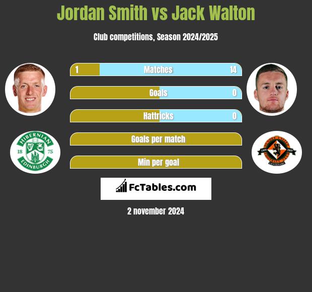 Jordan Smith vs Jack Walton h2h player stats