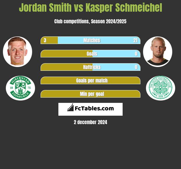 Jordan Smith vs Kasper Schmeichel h2h player stats