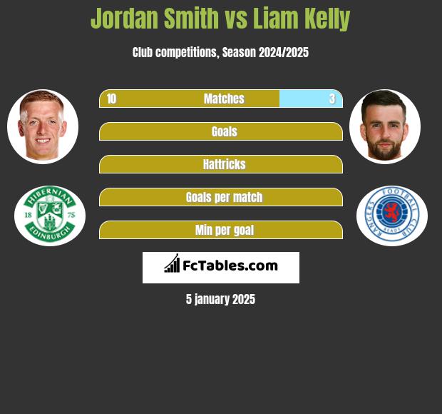 Jordan Smith vs Liam Kelly h2h player stats