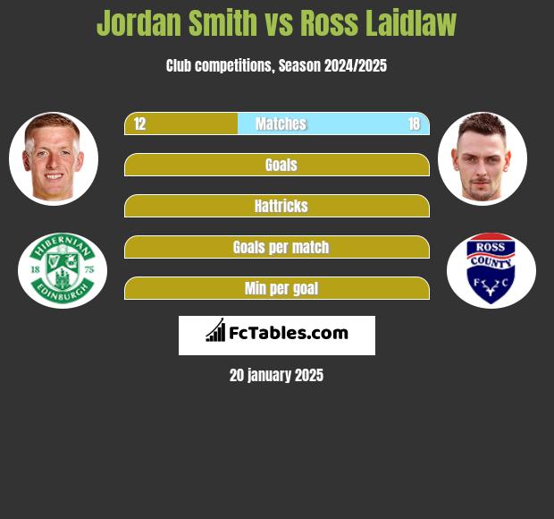 Jordan Smith vs Ross Laidlaw h2h player stats