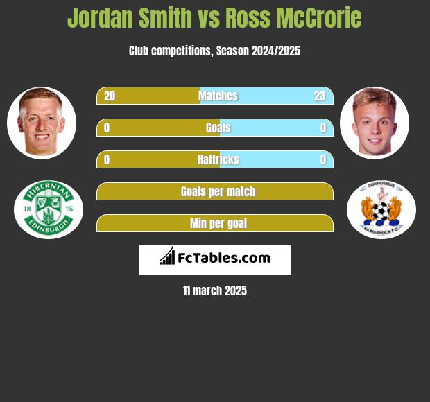 Jordan Smith vs Ross McCrorie h2h player stats