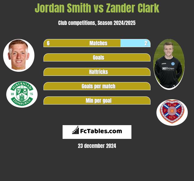 Jordan Smith vs Zander Clark h2h player stats