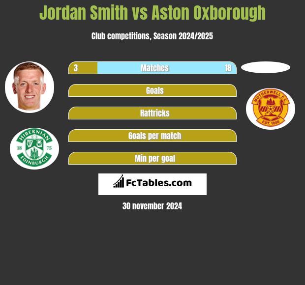 Jordan Smith vs Aston Oxborough h2h player stats