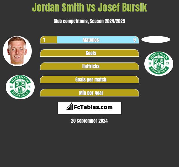 Jordan Smith vs Josef Bursik h2h player stats