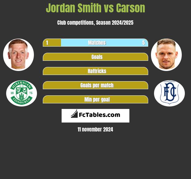 Jordan Smith vs Carson h2h player stats