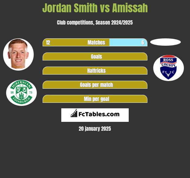 Jordan Smith vs Amissah h2h player stats