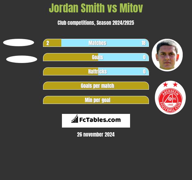 Jordan Smith vs Mitov h2h player stats