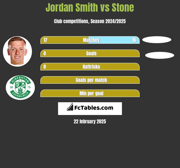 Jordan Smith vs Stone h2h player stats