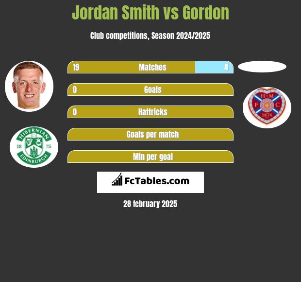 Jordan Smith vs Gordon h2h player stats