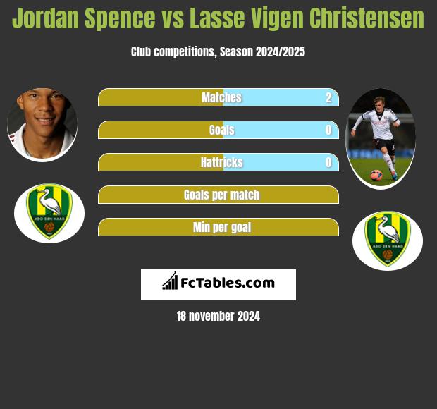 Jordan Spence vs Lasse Vigen Christensen h2h player stats