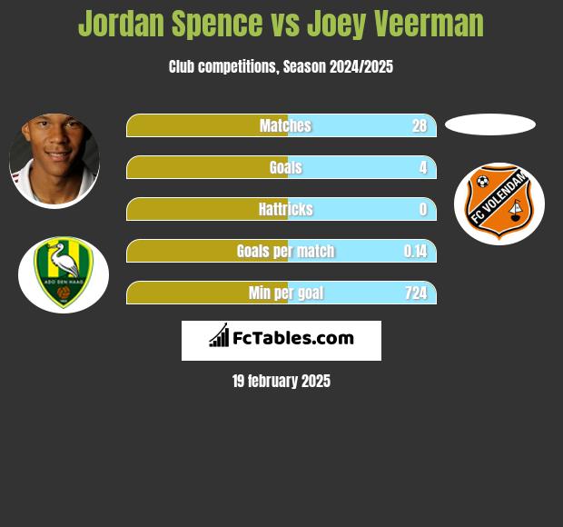 Jordan Spence vs Joey Veerman h2h player stats