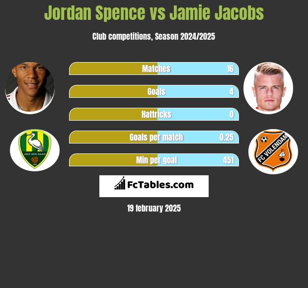 Jordan Spence vs Jamie Jacobs h2h player stats