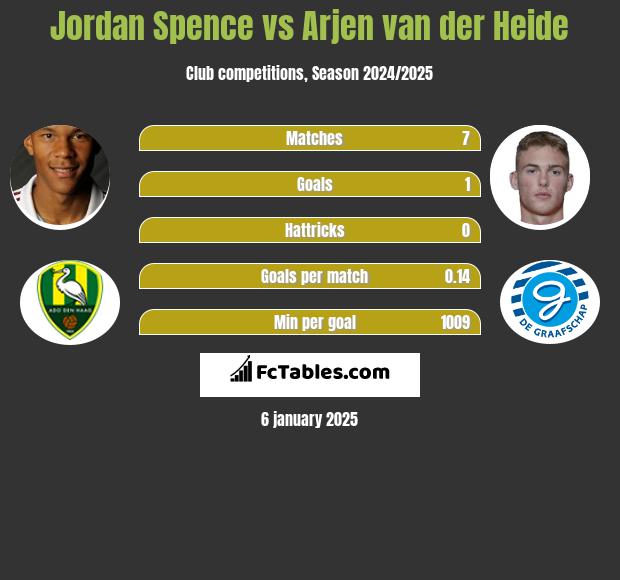 Jordan Spence vs Arjen van der Heide h2h player stats