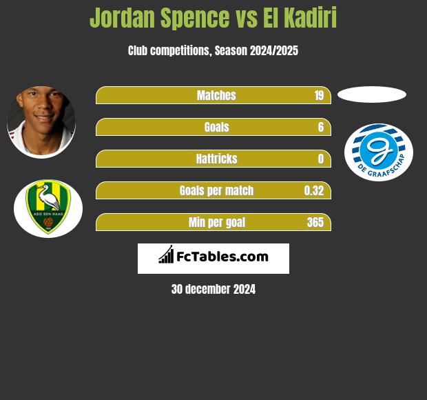 Jordan Spence vs El Kadiri h2h player stats