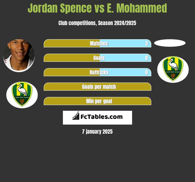 Jordan Spence vs E. Mohammed h2h player stats