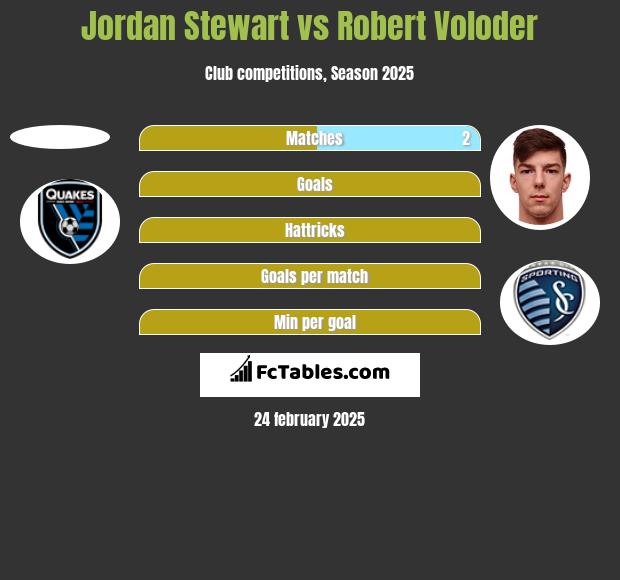 Jordan Stewart vs Robert Voloder h2h player stats