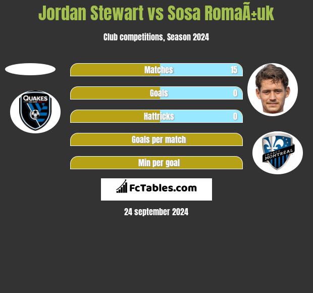 Jordan Stewart vs Sosa RomaÃ±uk h2h player stats