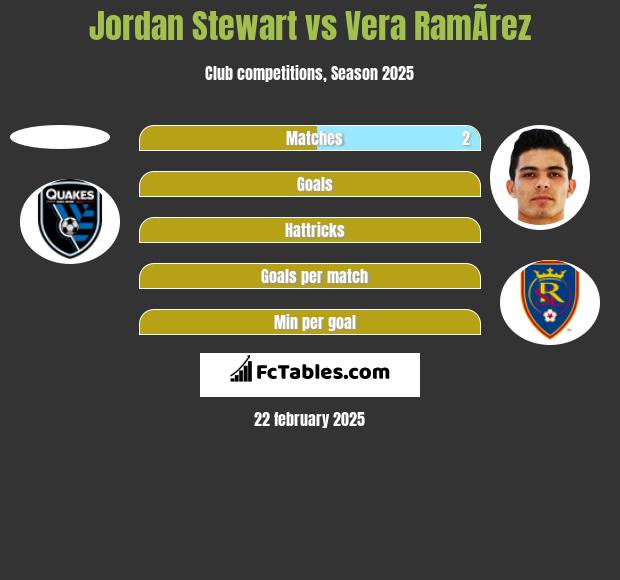 Jordan Stewart vs Vera RamÃ­rez h2h player stats