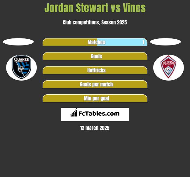 Jordan Stewart vs Vines h2h player stats