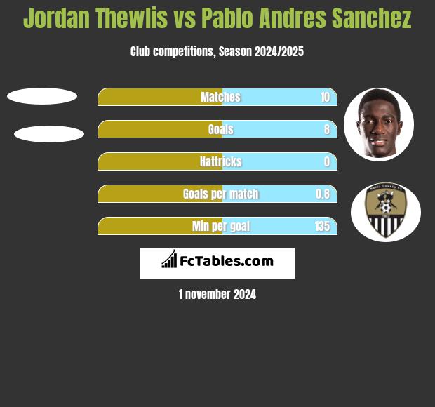 Jordan Thewlis vs Pablo Andres Sanchez h2h player stats