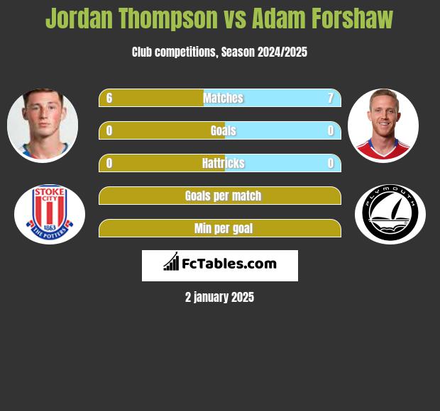 Jordan Thompson vs Adam Forshaw h2h player stats