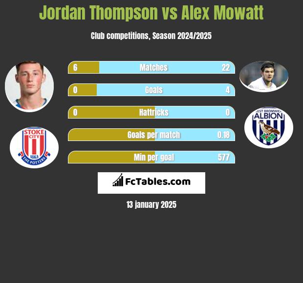 Jordan Thompson vs Alex Mowatt h2h player stats