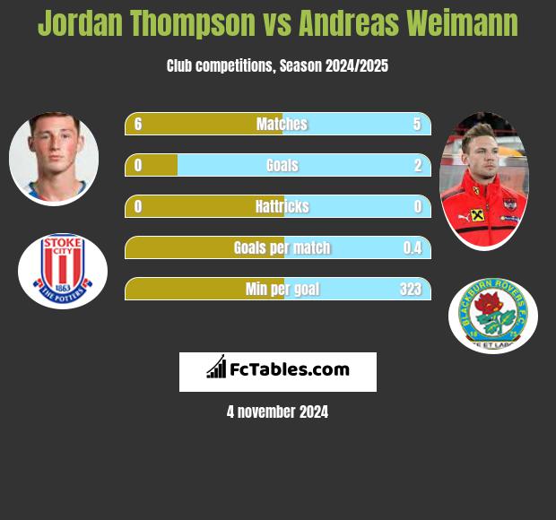 Jordan Thompson vs Andreas Weimann h2h player stats