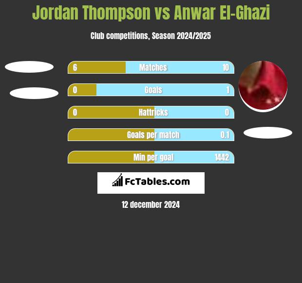 Jordan Thompson vs Anwar El-Ghazi h2h player stats