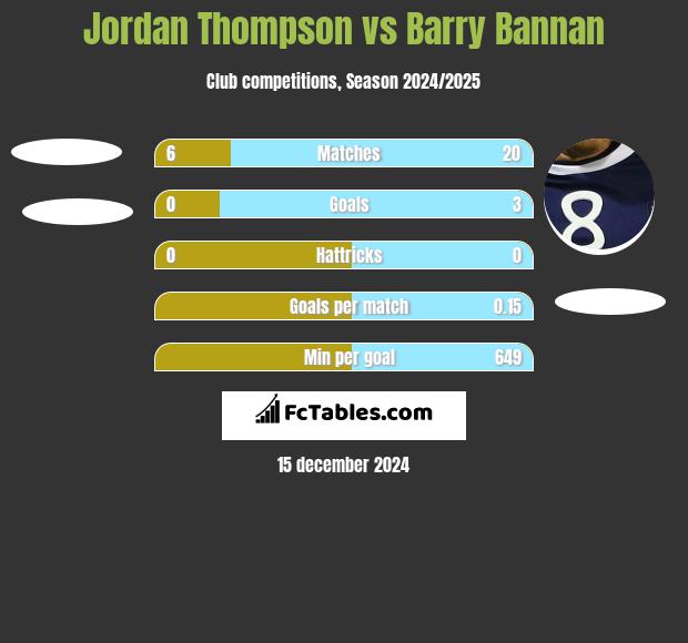 Jordan Thompson vs Barry Bannan h2h player stats