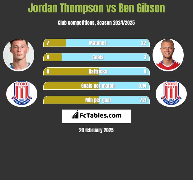 Jordan Thompson vs Ben Gibson h2h player stats