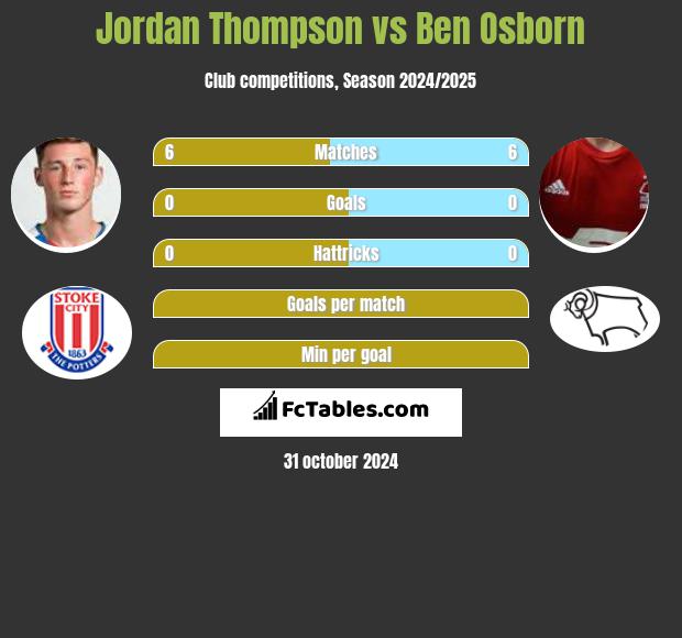 Jordan Thompson vs Ben Osborn h2h player stats