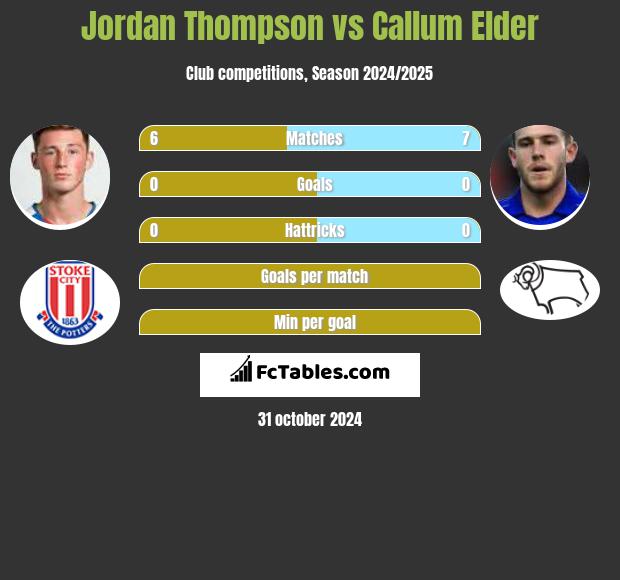 Jordan Thompson vs Callum Elder h2h player stats