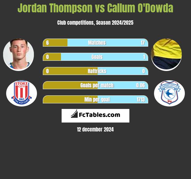 Jordan Thompson vs Callum O'Dowda h2h player stats