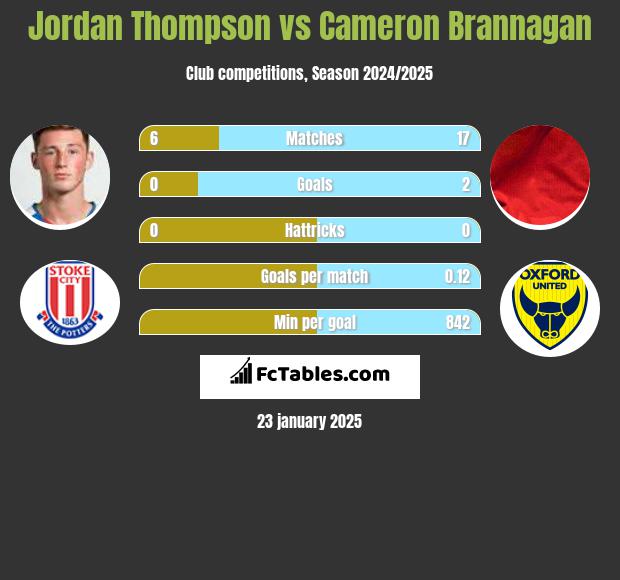 Jordan Thompson vs Cameron Brannagan h2h player stats