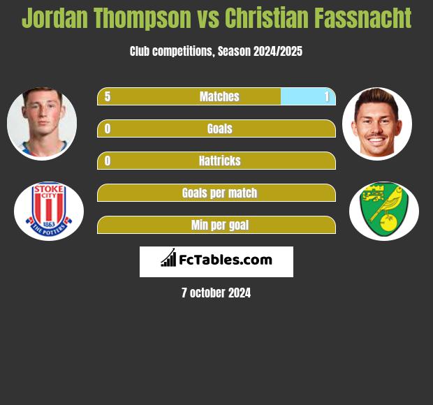 Jordan Thompson vs Christian Fassnacht h2h player stats