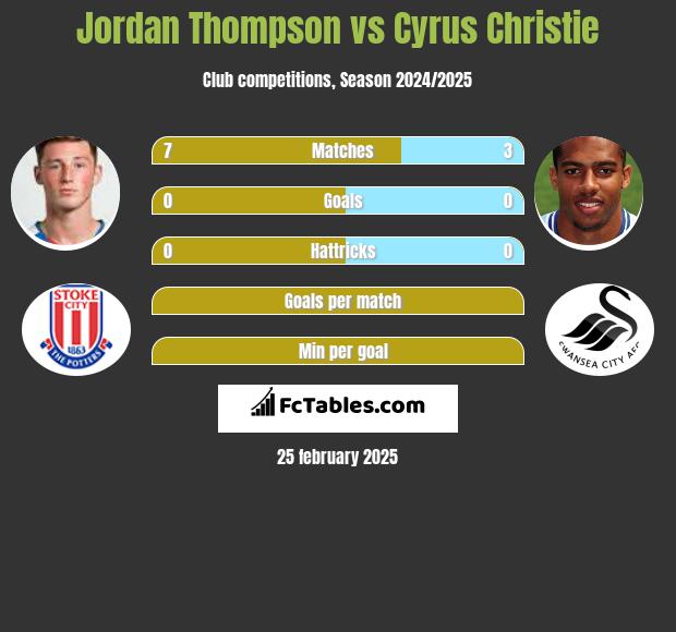 Jordan Thompson vs Cyrus Christie h2h player stats