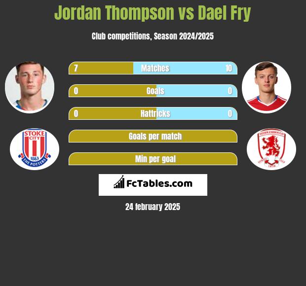 Jordan Thompson vs Dael Fry h2h player stats