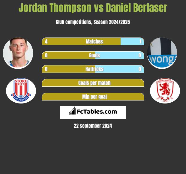 Jordan Thompson vs Daniel Berlaser h2h player stats