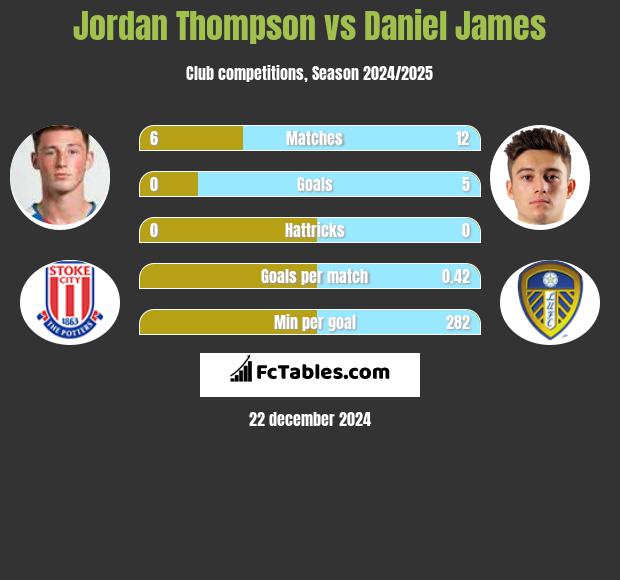 Jordan Thompson vs Daniel James h2h player stats