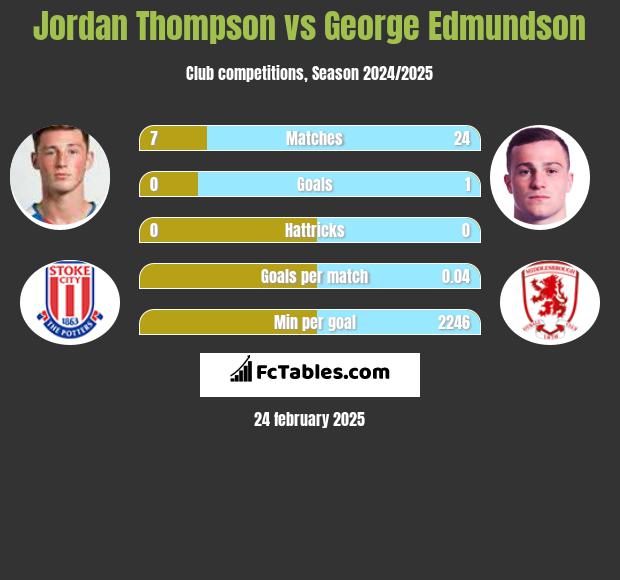 Jordan Thompson vs George Edmundson h2h player stats