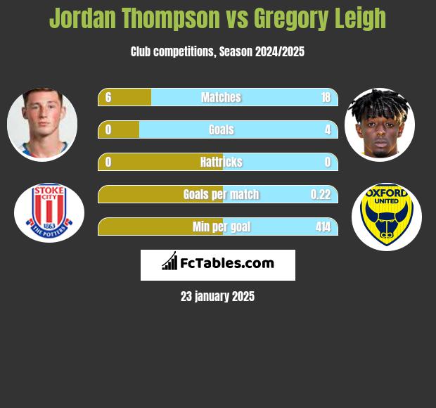 Jordan Thompson vs Gregory Leigh h2h player stats