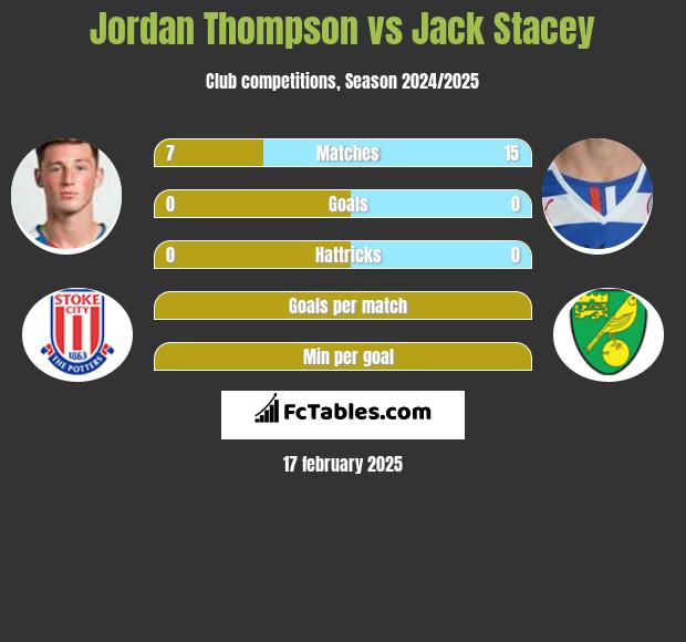 Jordan Thompson vs Jack Stacey h2h player stats