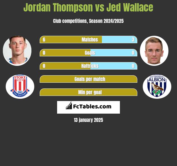 Jordan Thompson vs Jed Wallace h2h player stats