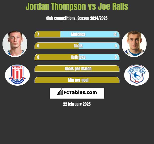 Jordan Thompson vs Joe Ralls h2h player stats