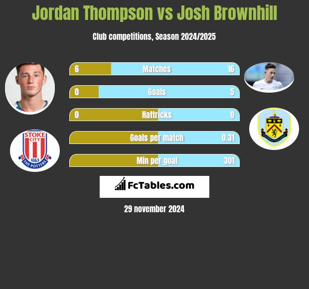 Jordan Thompson vs Josh Brownhill h2h player stats