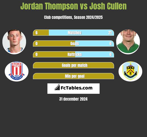 Jordan Thompson vs Josh Cullen h2h player stats