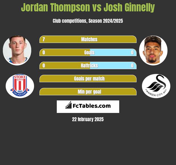 Jordan Thompson vs Josh Ginnelly h2h player stats